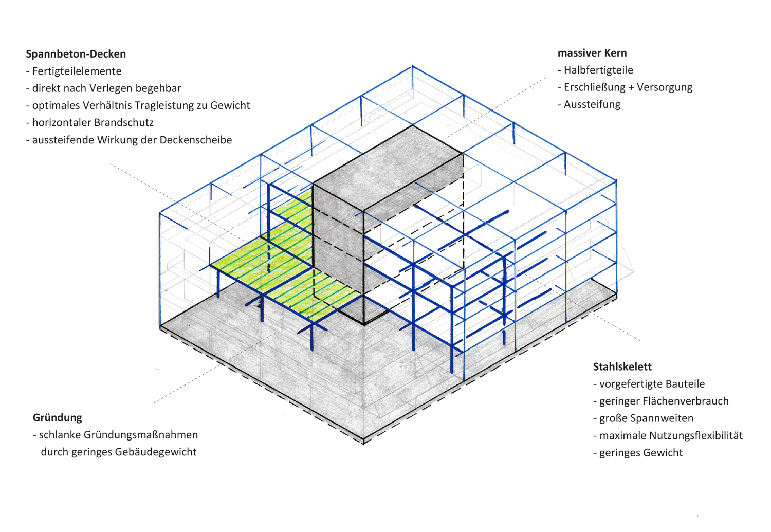 Konstruktionsprinzip des Baukörpers  © EiSat GmbH